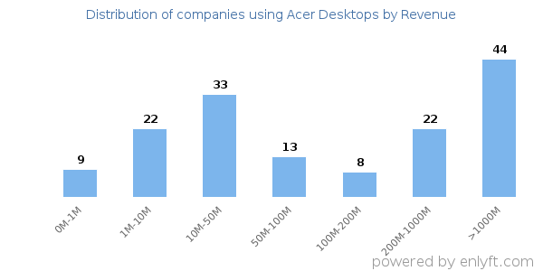 Acer Desktops clients - distribution by company revenue