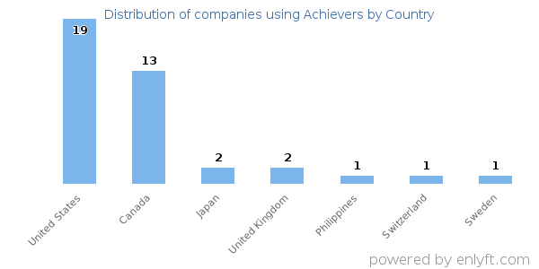 Achievers customers by country