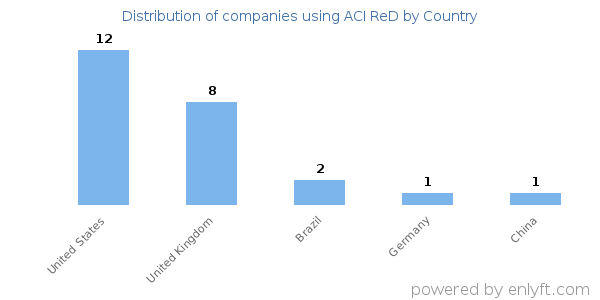 ACI ReD customers by country