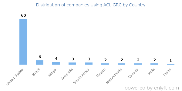 ACL GRC customers by country