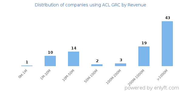 ACL GRC clients - distribution by company revenue