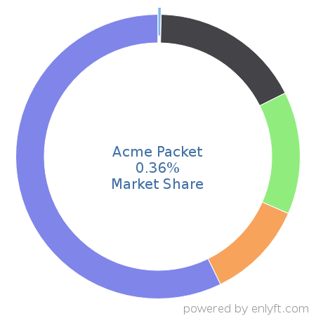 Acme Packet market share in Networking Hardware is about 0.36%