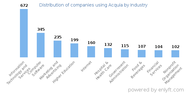 Companies using Acquia - Distribution by industry
