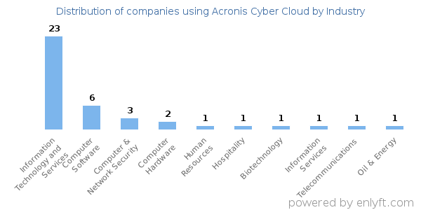 Companies using Acronis Cyber Cloud - Distribution by industry