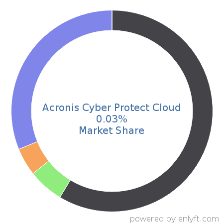 Acronis Cyber Protect Cloud market share in Data Replication & Disaster Recovery is about 0.03%