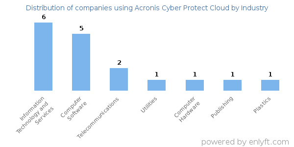 Companies using Acronis Cyber Protect Cloud - Distribution by industry