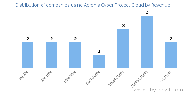 Acronis Cyber Protect Cloud clients - distribution by company revenue