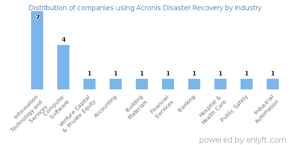 Companies using Acronis Disaster Recovery - Distribution by industry