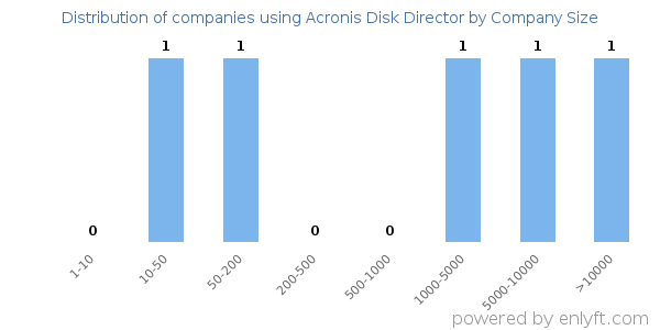 Companies using Acronis Disk Director, by size (number of employees)