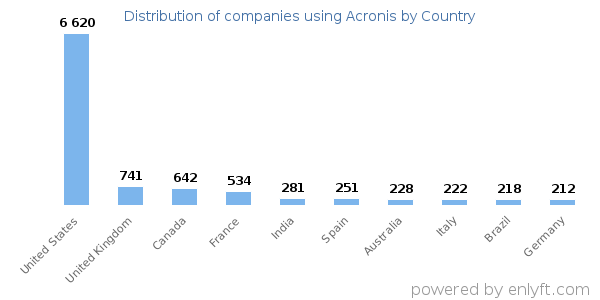 Acronis customers by country