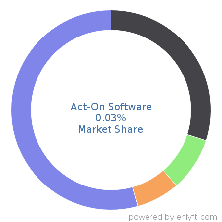 Act-On Software market share in Marketing Automation is about 0.03%