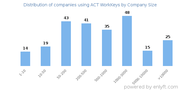 Companies using ACT WorkKeys, by size (number of employees)