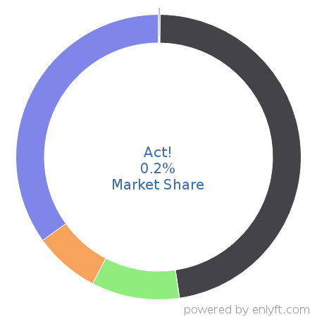 Act! market share in Customer Relationship Management (CRM) is about 0.2%