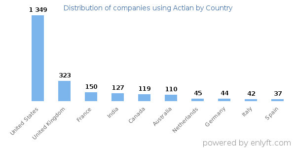 Actian customers by country