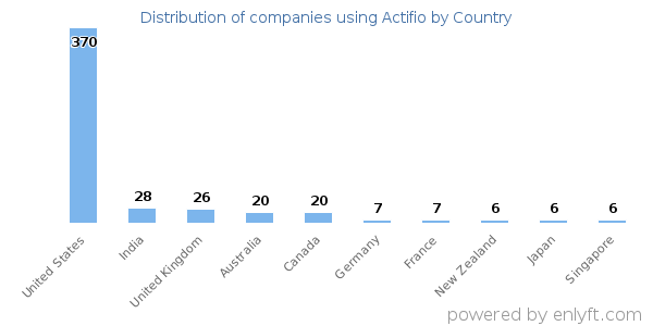 Actifio customers by country