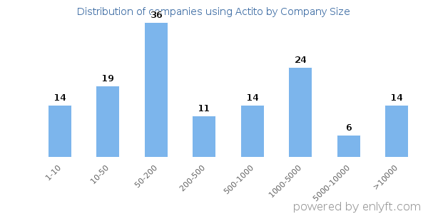 Companies using Actito, by size (number of employees)