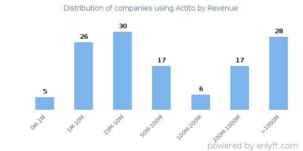 Actito clients - distribution by company revenue