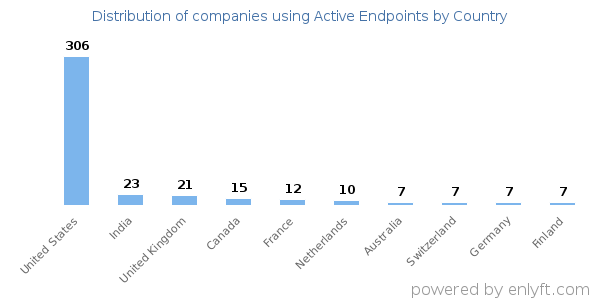 Active Endpoints customers by country