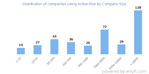 Companies using Active Risk, by size (number of employees)