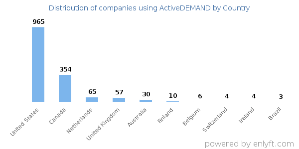 ActiveDEMAND customers by country