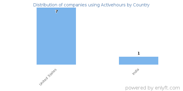 Activehours customers by country