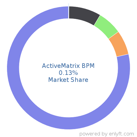 ActiveMatrix BPM market share in Business Process Management is about 0.13%