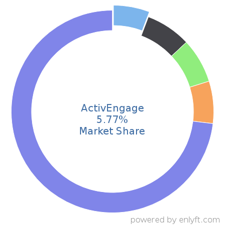 ActivEngage market share in Automotive is about 5.77%