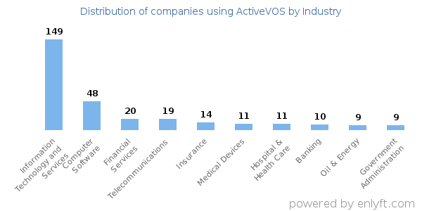 Companies using ActiveVOS - Distribution by industry