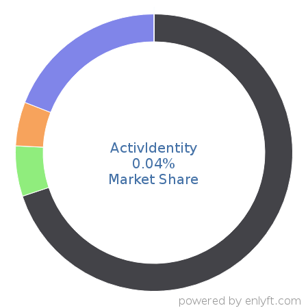 ActivIdentity market share in Identity & Access Management is about 0.04%