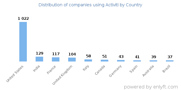 Activiti customers by country