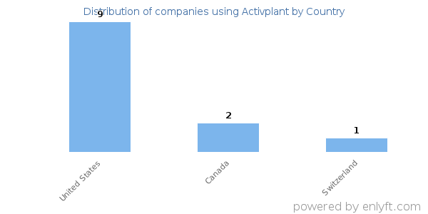 Activplant customers by country