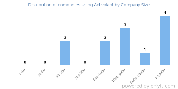 Companies using Activplant, by size (number of employees)