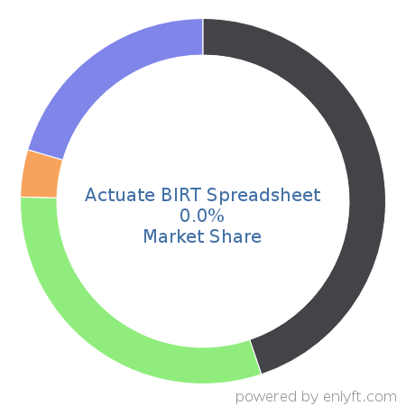 Actuate BIRT Spreadsheet market share in Office Productivity is about 0.0%