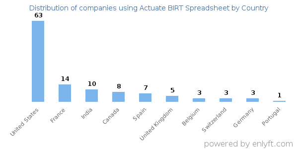 Actuate BIRT Spreadsheet customers by country