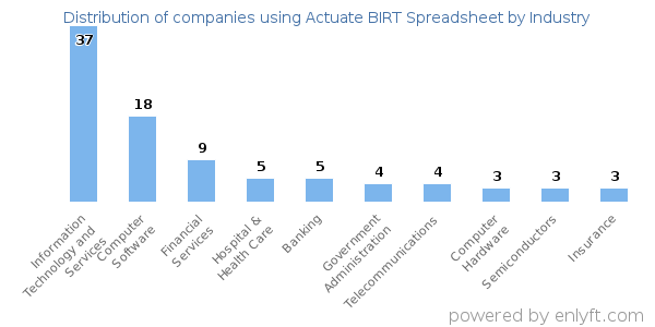 Companies using Actuate BIRT Spreadsheet - Distribution by industry