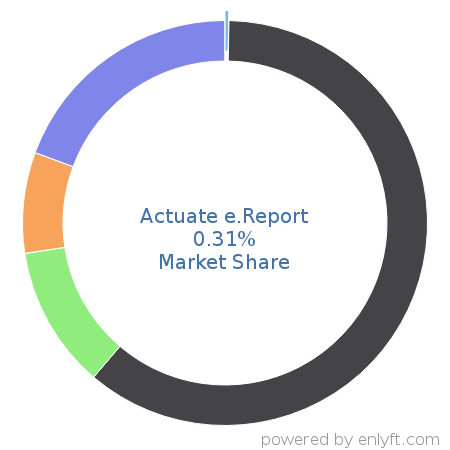 Actuate e.Report market share in Reporting Software is about 0.31%