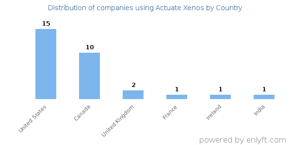 Actuate Xenos customers by country