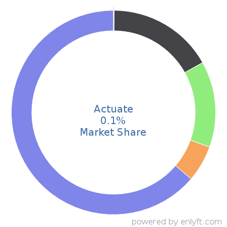 Actuate market share in Business Intelligence is about 0.1%