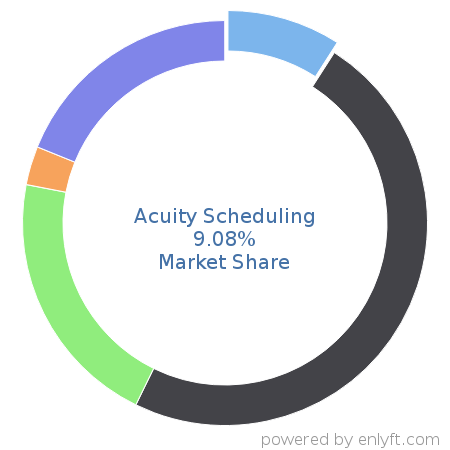 Acuity Scheduling market share in Appointment Scheduling & Management is about 9.08%