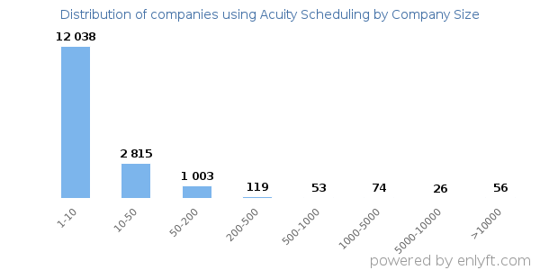 Companies using Acuity Scheduling, by size (number of employees)