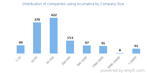 Companies using Acumatica, by size (number of employees)