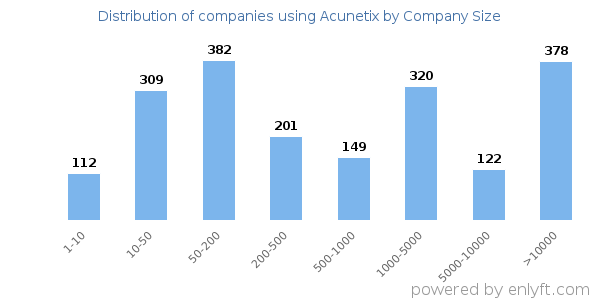 Companies using Acunetix, by size (number of employees)