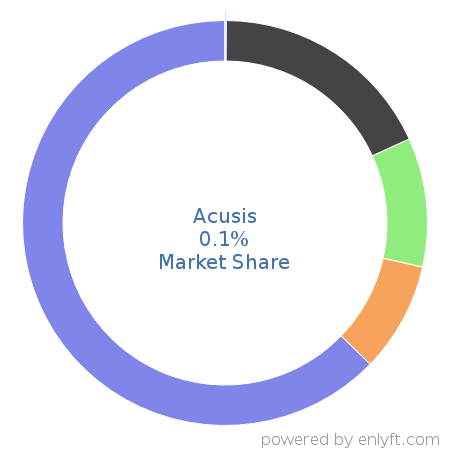 Acusis market share in Electronic Health Record is about 0.1%