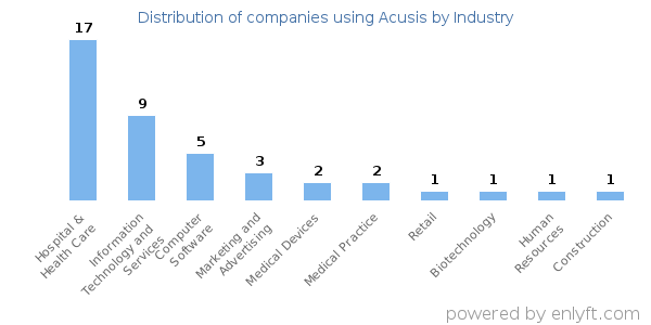 Companies using Acusis - Distribution by industry