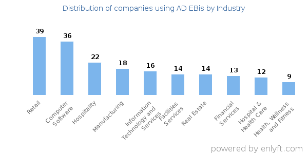 Companies using AD EBis - Distribution by industry