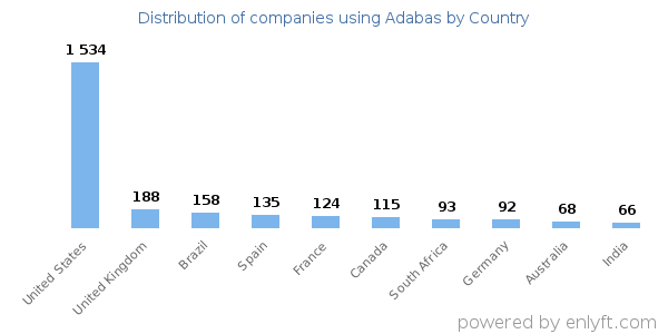Adabas customers by country