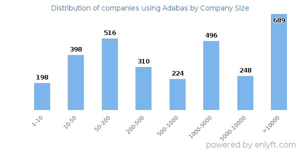 Companies using Adabas, by size (number of employees)