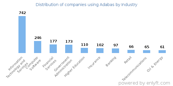Companies using Adabas - Distribution by industry