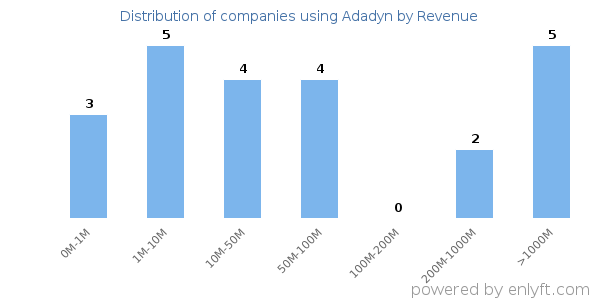 Adadyn clients - distribution by company revenue