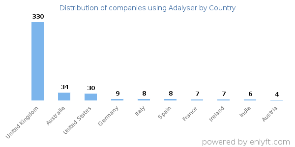Adalyser customers by country